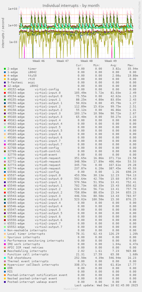 Individual interrupts