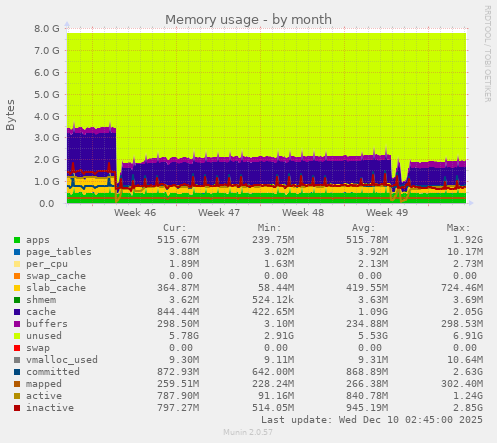 Memory usage