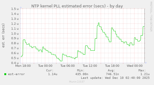 NTP kernel PLL estimated error (secs)