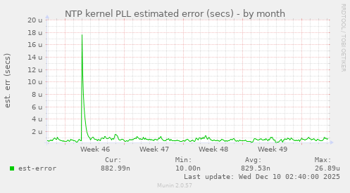 NTP kernel PLL estimated error (secs)
