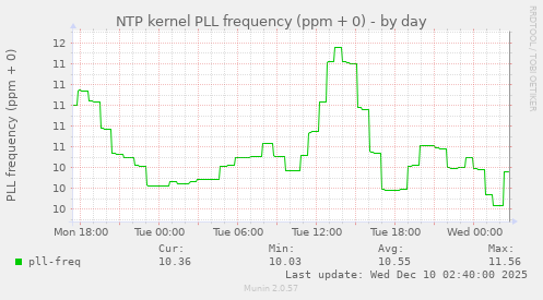 NTP kernel PLL frequency (ppm + 0)