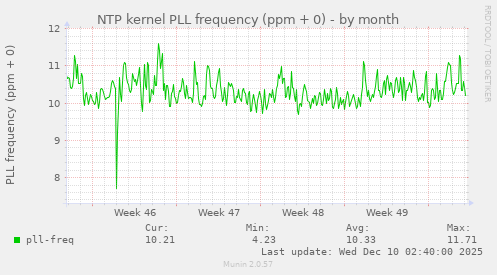 NTP kernel PLL frequency (ppm + 0)