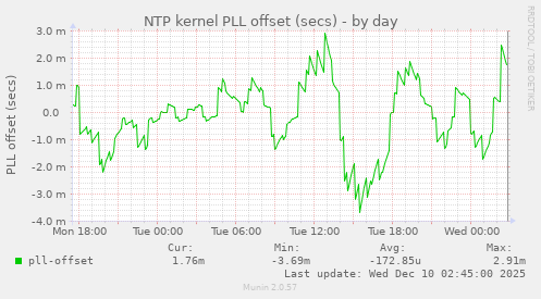 NTP kernel PLL offset (secs)