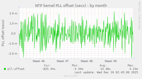 NTP kernel PLL offset (secs)