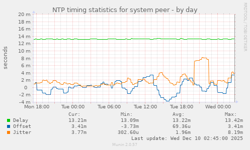 NTP timing statistics for system peer