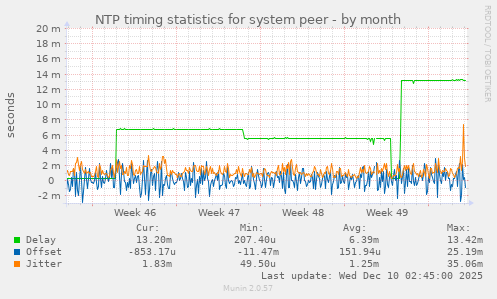 NTP timing statistics for system peer