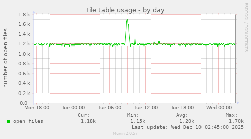 File table usage