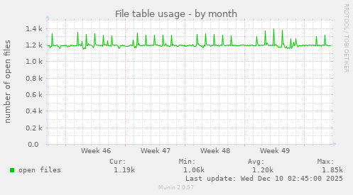File table usage