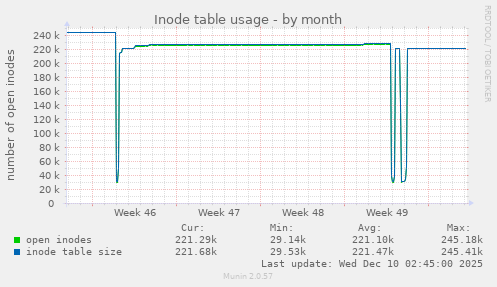 Inode table usage