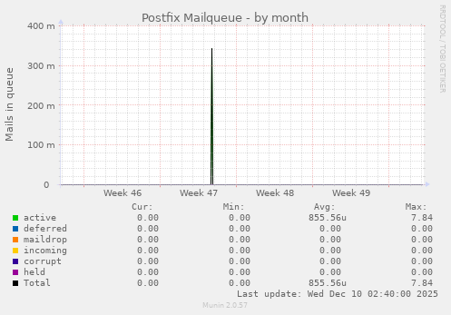 Postfix Mailqueue