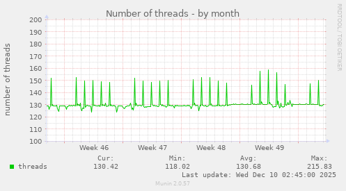 Number of threads