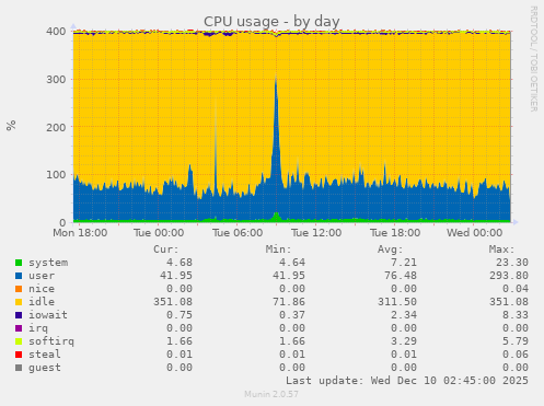 CPU usage