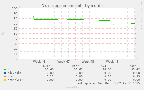 Disk usage in percent