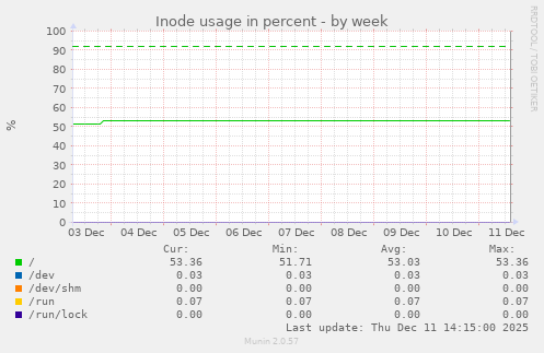 Inode usage in percent