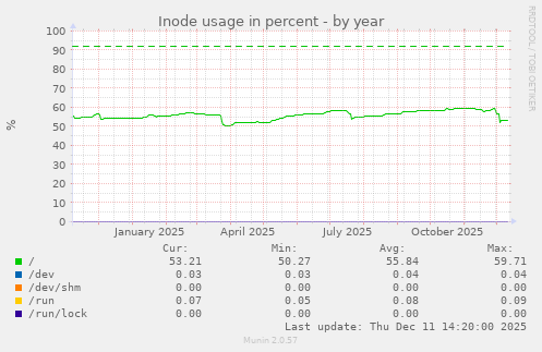 Inode usage in percent