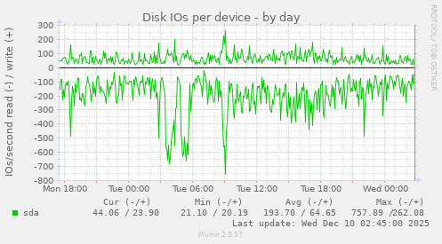 Disk IOs per device
