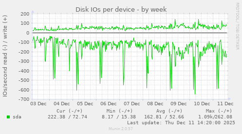 Disk IOs per device