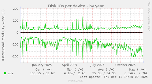 Disk IOs per device
