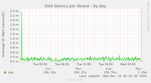 Disk latency per device