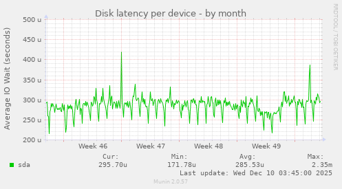Disk latency per device