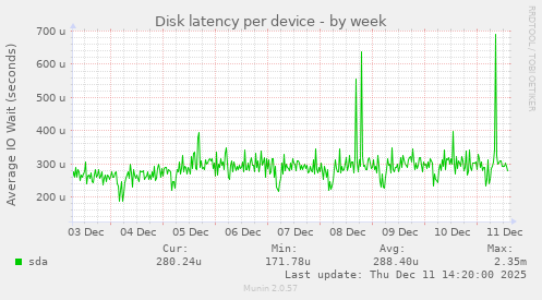 Disk latency per device