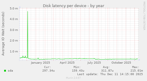 Disk latency per device