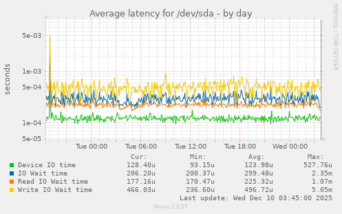 Average latency for /dev/sda