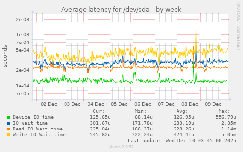 Average latency for /dev/sda