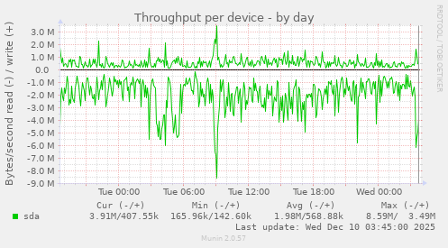 Throughput per device