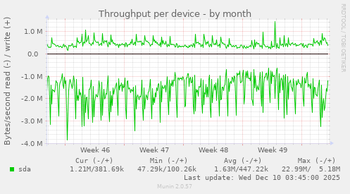 Throughput per device