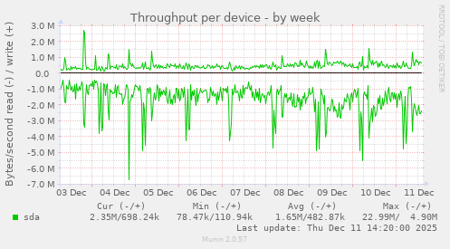 Throughput per device