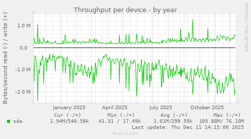 Throughput per device