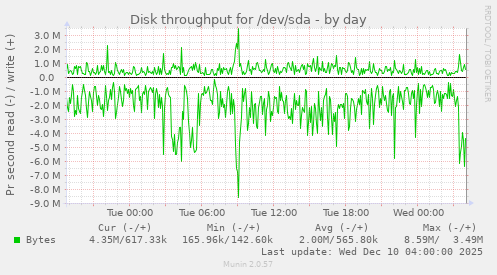 Disk throughput for /dev/sda
