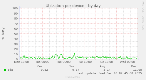 Utilization per device