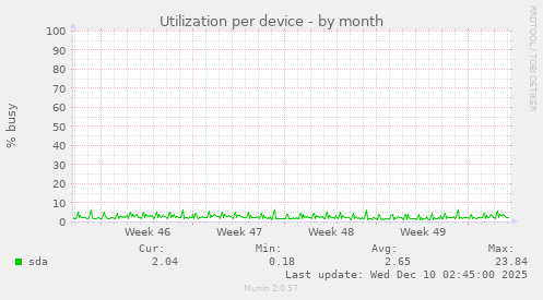 Utilization per device