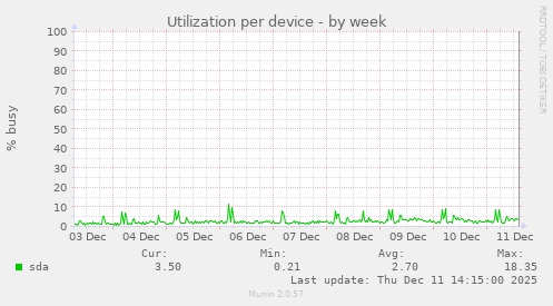Utilization per device