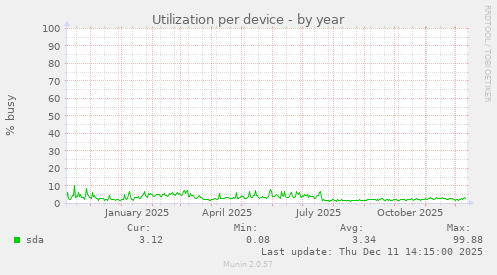 Utilization per device