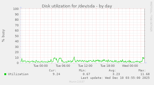 Disk utilization for /dev/sda