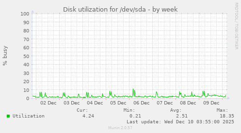 Disk utilization for /dev/sda