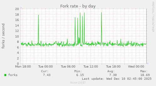 Fork rate