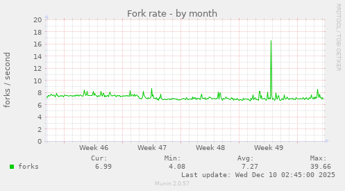 Fork rate