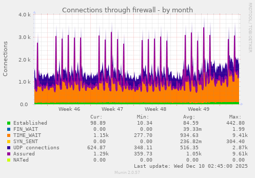 Connections through firewall