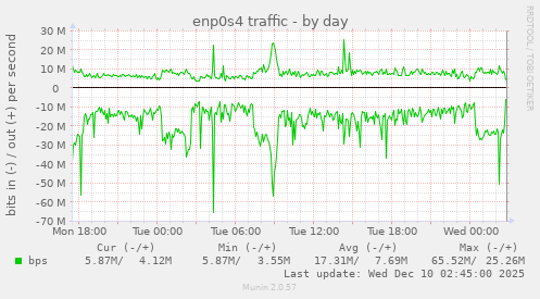 enp0s4 traffic