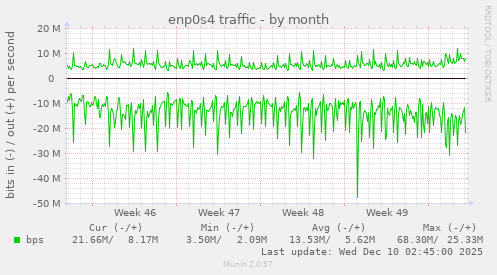enp0s4 traffic