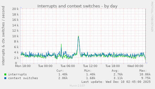 Interrupts and context switches