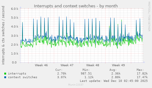 Interrupts and context switches