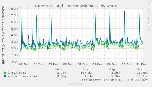 Interrupts and context switches