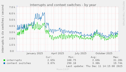 Interrupts and context switches