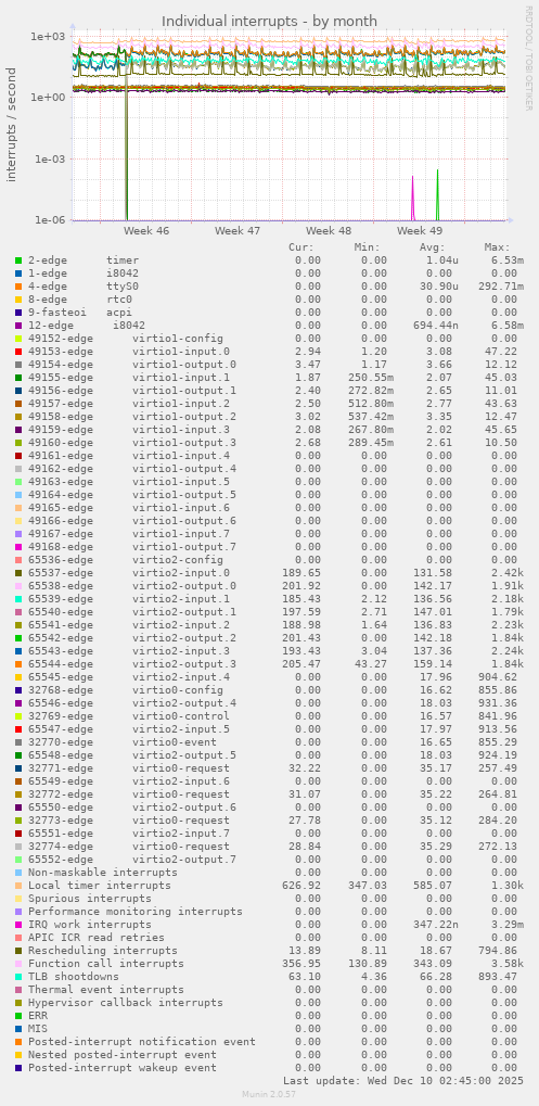 Individual interrupts