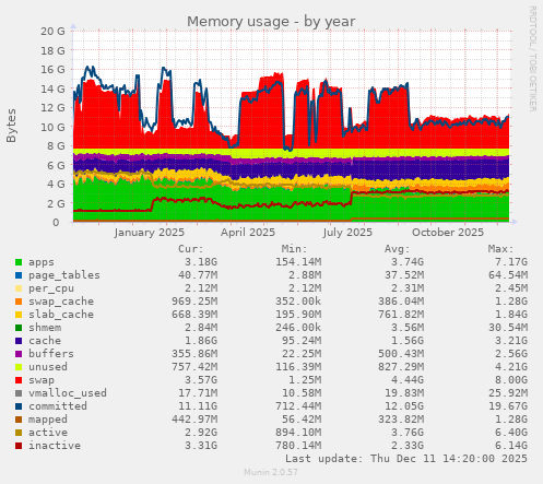 Memory usage